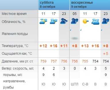 Погода в оренбургской области на неделю - точный прогноз погоды на 7 дней