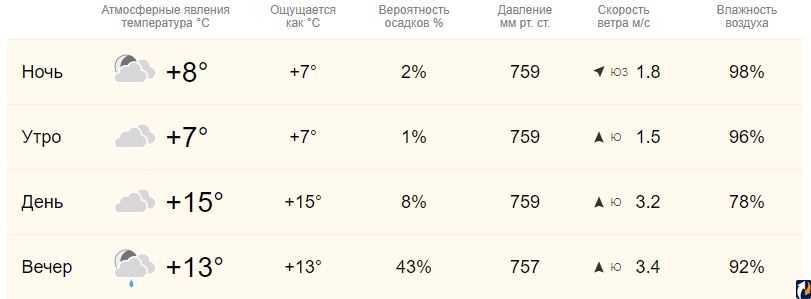 Погода в псковской области на неделю - точный прогноз погоды на 7 дней