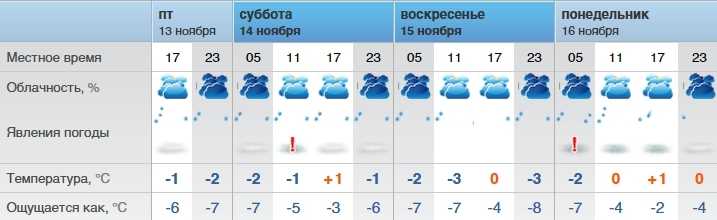 Погода в оренбургской области на неделю - точный прогноз погоды на 7 дней