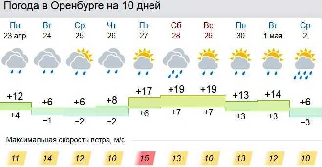 Погода в оренбурге на неделю (оренбургская область, го оренбург)