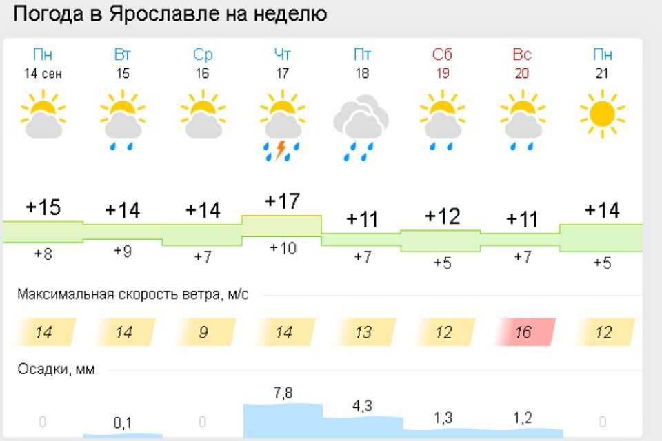Погода пятихатки 10 дней. Погода в Белгороде. Погода в Ярославле. Погода на неделю. Погода в Ярославле на неделю.
