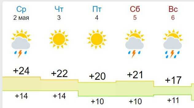 Прогноз погоды в рязани на неделю 2024