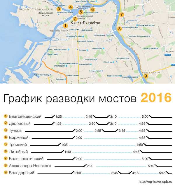 Мосты санкт-петербурга 2021 — развод, расписание, график разведения на сегодня, сколько мостов в санкт-петербурге