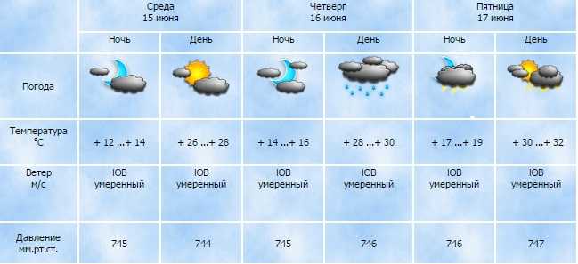 Прогноз погоды в Пензе на сегодня и ближайшие дни с точностью до часа. Долгота дня, восход солнца, закат, полнолуние и другие данные по городу Пенза.