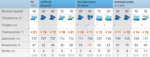 Прогноз погоды в оренбургской области на 7 дней
