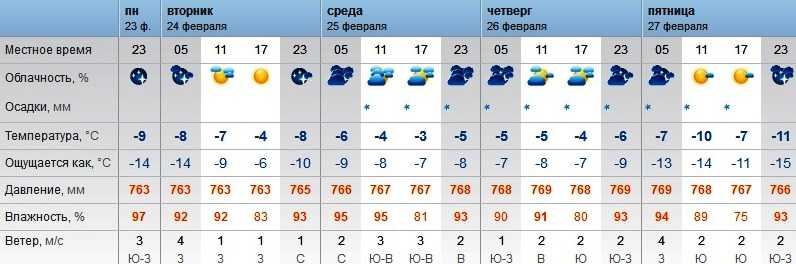 Погода в оренбурге на неделю (оренбургская область, го оренбург)