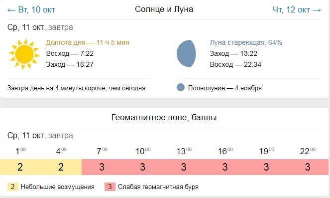 Прогноз погоды в Ярославле на сегодня и ближайшие дни с точностью до часа. Долгота дня, восход солнца, закат, полнолуние и другие данные по городу Ярославль.