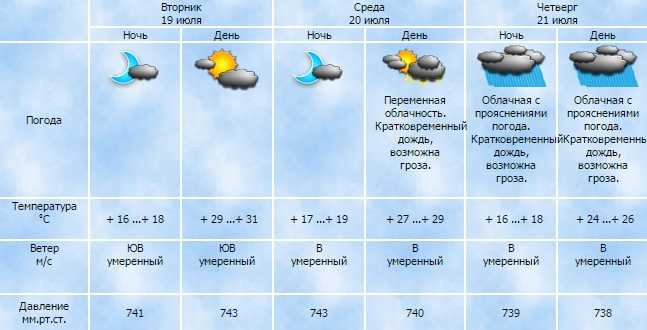 Погода в пензе на 10 дней (пензенская область, го пенза)