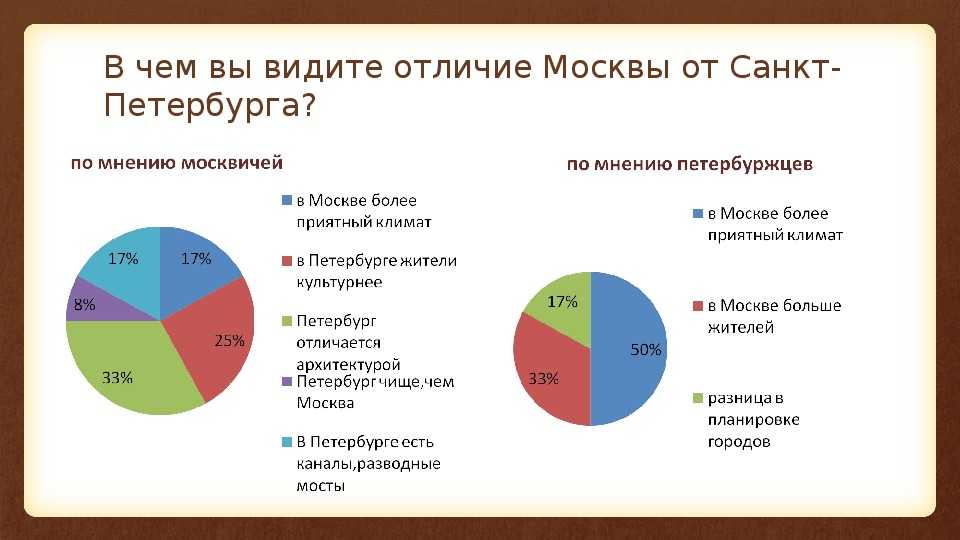 Главные отличия петербуржцев от москвичей