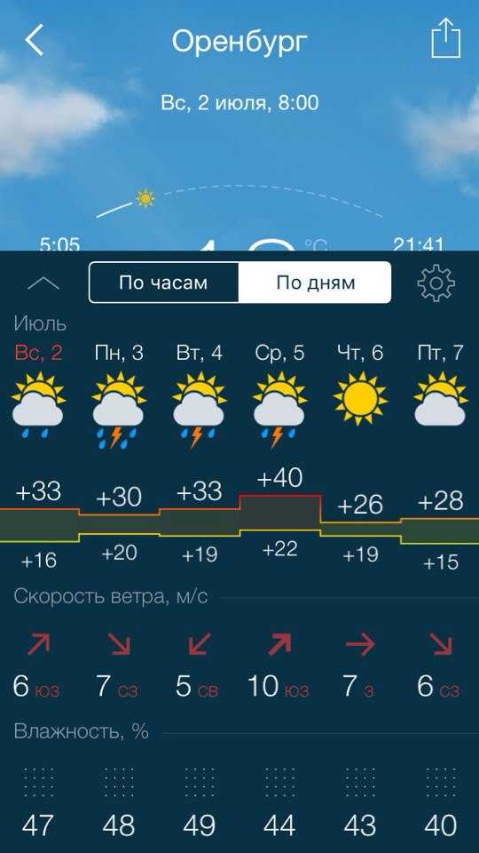 Прогноз погоды в Оренбурге на сегодня и ближайшие дни с точностью до часа. Долгота дня, восход солнца, закат, полнолуние и другие данные по городу Оренбург.