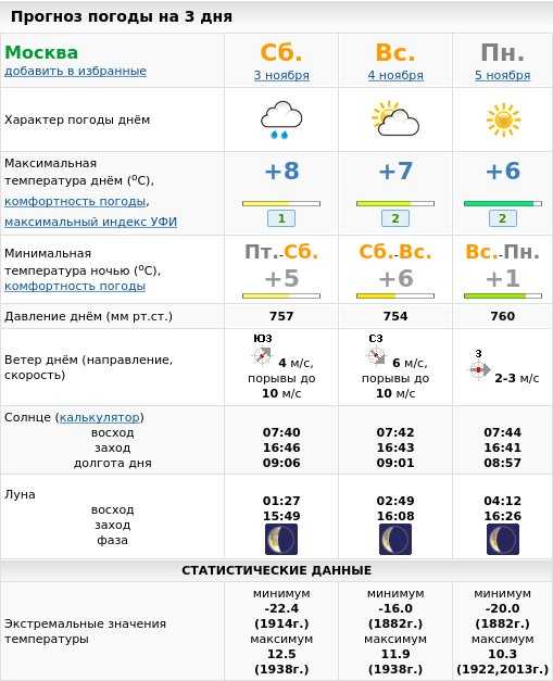 Прогноз погоды в подольске на 7 дней, московская область