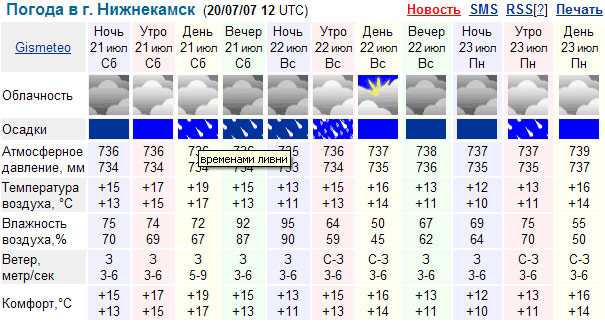 Погода в великом новгороде на 7 дней (неделю) и сейчас, прогноз погоды и данные по климату великого новгорода от гидрометцентра и гисметео: температура воздуха, воды, осадки по месяцам