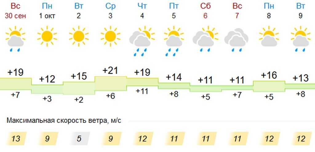 Погода в оренбурге на неделю