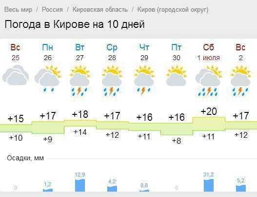 Прогноз погоды в псковской области на 7 дней