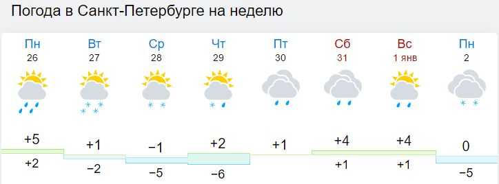 Погода в сланцах на неделю ленинградской области