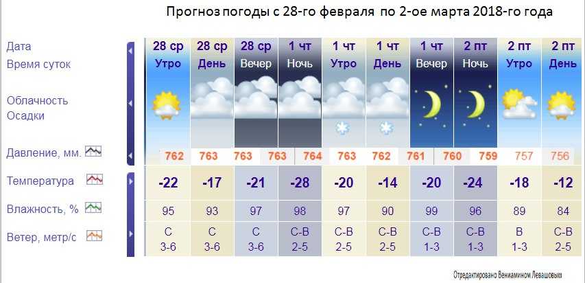 Прогноз погоды во владимирской области на 7 дней