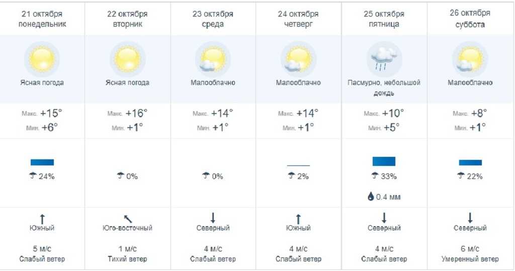 Прогноз погоды в Уссурийске на сегодня и ближайшие дни с точностью до часа. Долгота дня, восход солнца, закат, полнолуние и другие данные по городу Уссурийск.