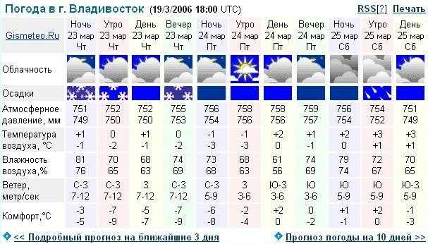 Погода во владивостоке на неделю (приморский край, го владивостокский)