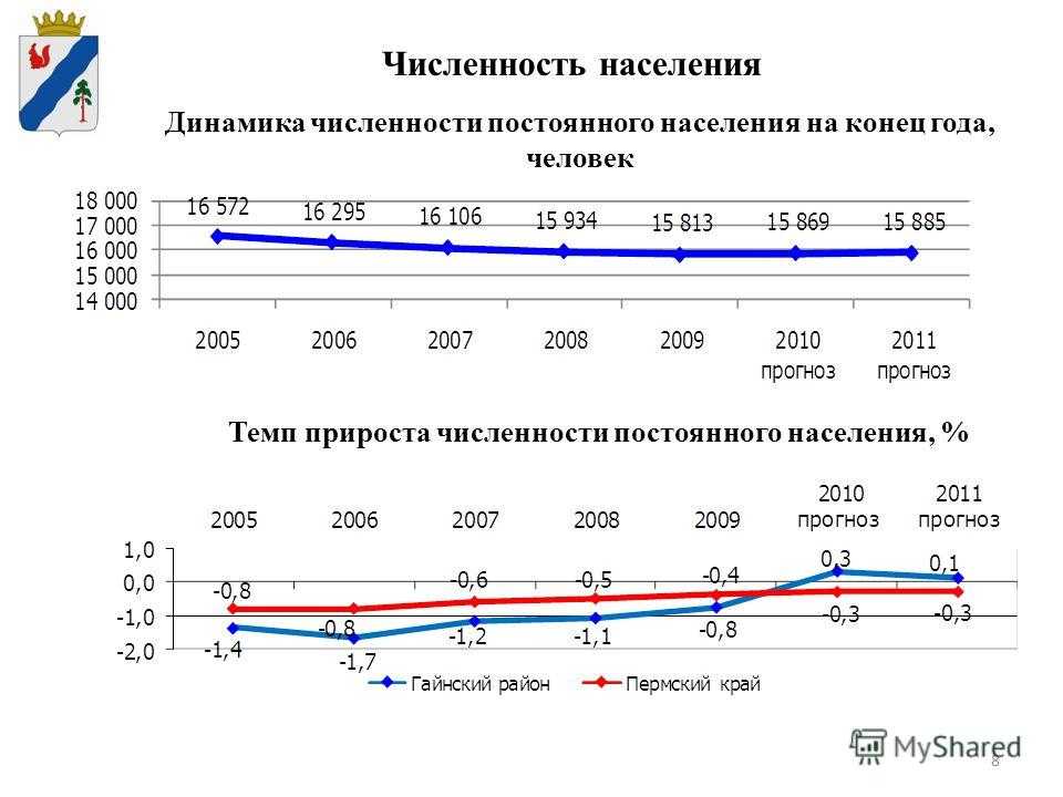 Численность постоянного. Численность постоянного населения. Динамика численности населения. Темпы прироста численности населения. Численность населения Октябрьского района Пермского края.