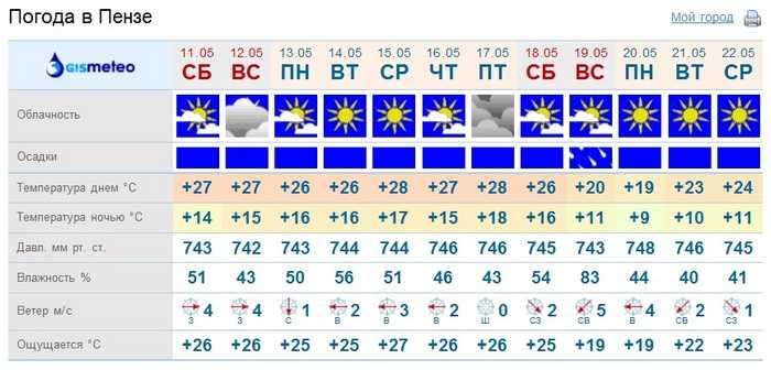 Прогноз погоды в пензенской области на 7 дней