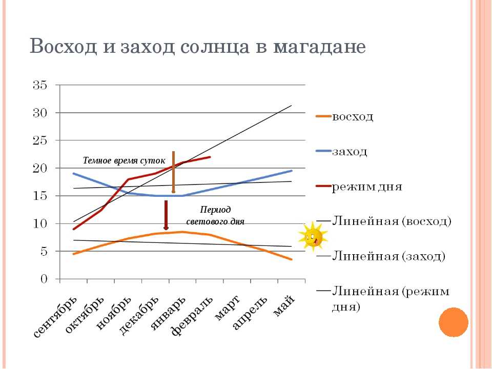 Прогноз погоды в Сургуте на сегодня и ближайшие дни с точностью до часа. Долгота дня, восход солнца, закат, полнолуние и другие данные по городу Сургут.
