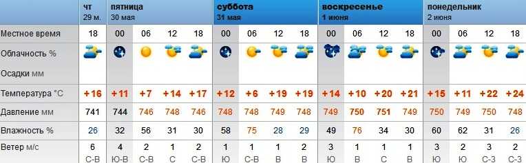 Прогноз погоды в Оренбурге на сегодня и ближайшие дни с точностью до часа. Долгота дня, восход солнца, закат, полнолуние и другие данные по городу Оренбург.