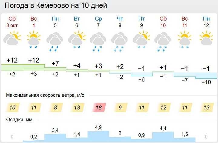 Погода в великом новгороде на неделю (новгородская область, го великий новгород)