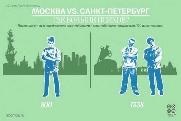Различие в речи петербуржцев и москвичей.. различия в речи москвичей и петербуржцев это совокупность исторически сложившихся определённых систематически. - презентация