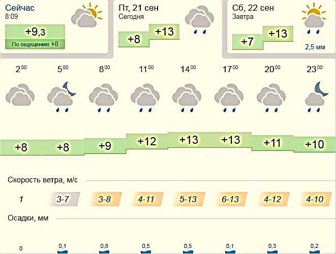 Погода в сергиевом посаде на неделю (московская область, сергиево-посадский район)