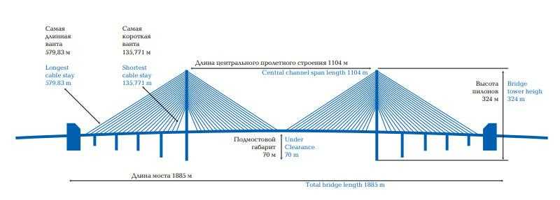 Строительство мостового перехода на остров русский
через пролив босфор восточный во владивостоке