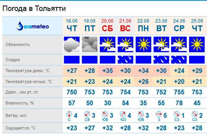 Прогноз погоды рп5 тольятти. Погода Тольятти. Погода Тольятти на 10. Погода в Тольятти на неделю. Pagoda TALYATTI.