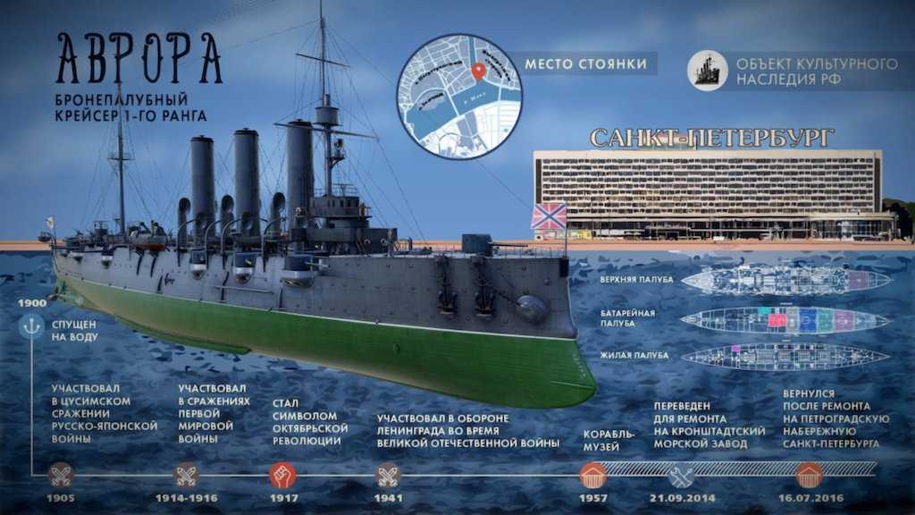 Крейсер "аврора" — режим работы, стоимость билетов в 2021 году, как добраться, аудиогид, история, официальный сайт | санкт-петербург центр