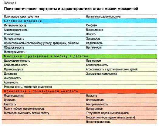 Основные различия между москвичами и петербуржцами