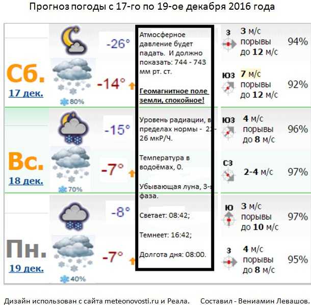 Прогноз погоды в Пушкине на сегодня и ближайшие дни с точностью до часа. Долгота дня, восход солнца, закат, полнолуние и другие данные по городу Пушкин.