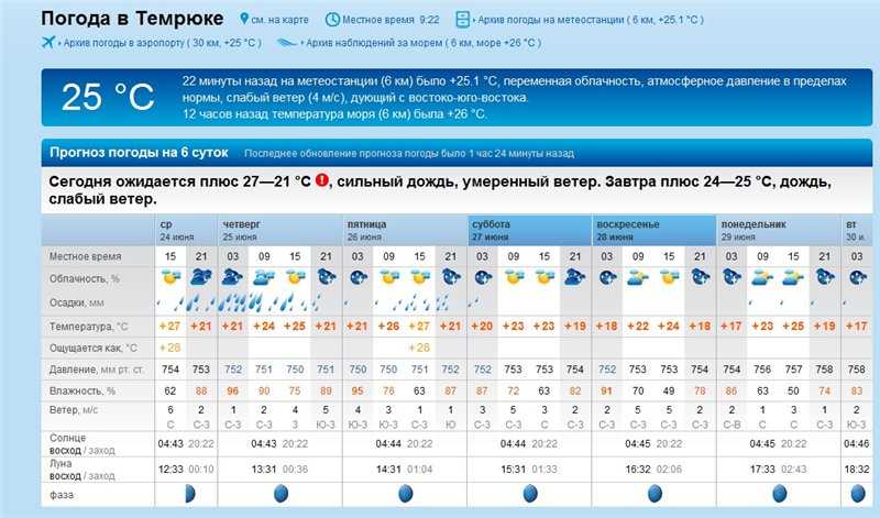 Погода в темрюке на неделю. прогноз погоды темрюк 7 дней (россия, краснодарский край)